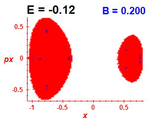 Section of regularity (B=0.2,E=-0.12)