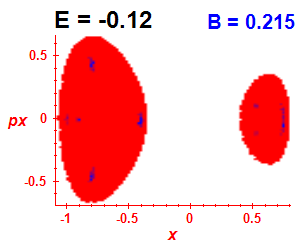 Section of regularity (B=0.215,E=-0.12)