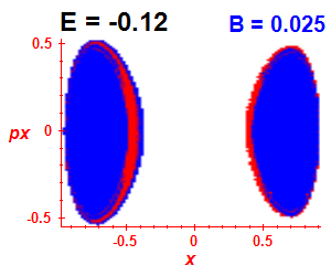 Section of regularity (B=0.025,E=-0.12)