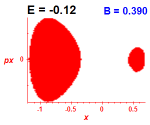 Section of regularity (B=0.39,E=-0.12)