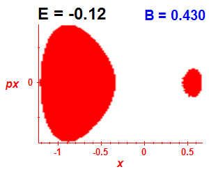 Section of regularity (B=0.43,E=-0.12)