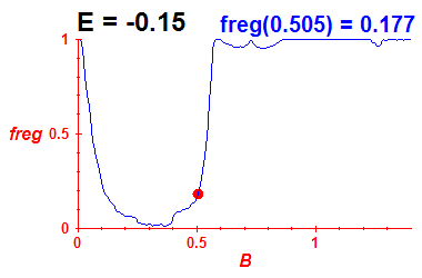 freg(B,E=-0.15)