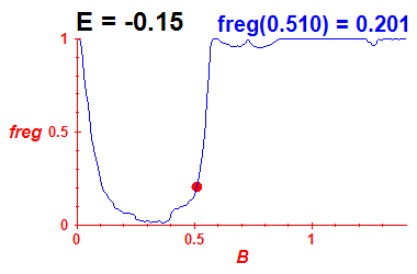 freg(B,E=-0.15)