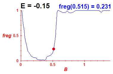 freg(B,E=-0.15)