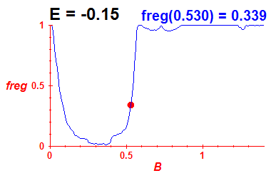 freg(B,E=-0.15)