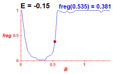 freg(B,E=-0.15)