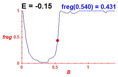 freg(B,E=-0.15)