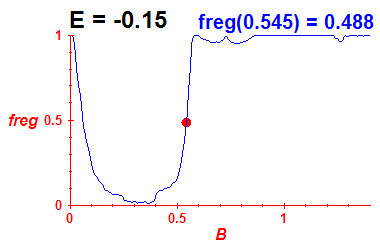 freg(B,E=-0.15)