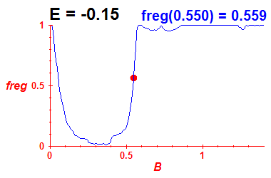 freg(B,E=-0.15)