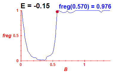 freg(B,E=-0.15)