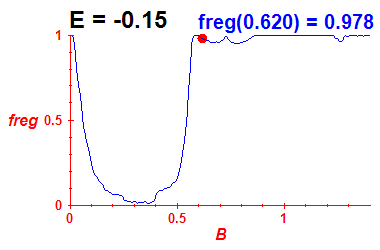 freg(B,E=-0.15)