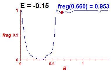 freg(B,E=-0.15)