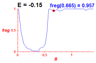 freg(B,E=-0.15)