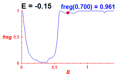 freg(B,E=-0.15)