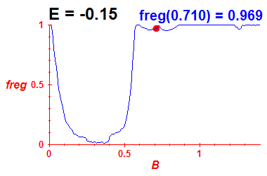 freg(B,E=-0.15)