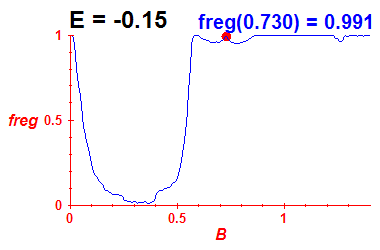 freg(B,E=-0.15)