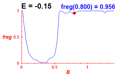 freg(B,E=-0.15)