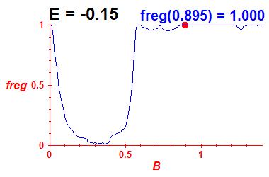 freg(B,E=-0.15)