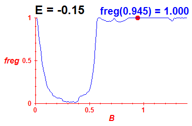 freg(B,E=-0.15)