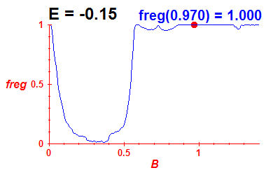 freg(B,E=-0.15)