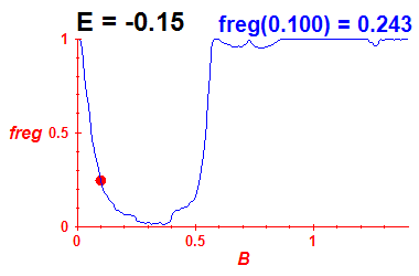 freg(B,E=-0.15)