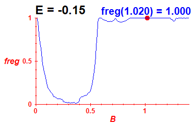 freg(B,E=-0.15)