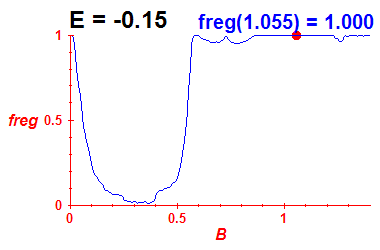 freg(B,E=-0.15)