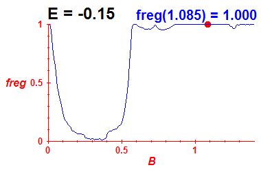 freg(B,E=-0.15)