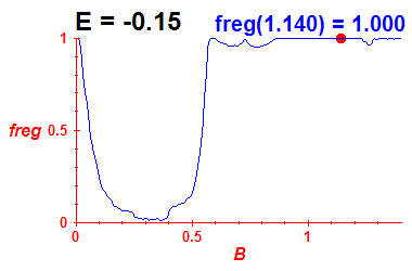 freg(B,E=-0.15)