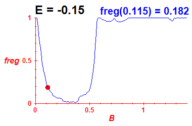 freg(B,E=-0.15)