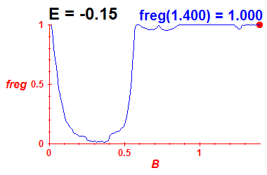 freg(B,E=-0.15)