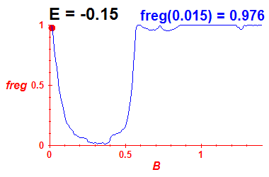 freg(B,E=-0.15)