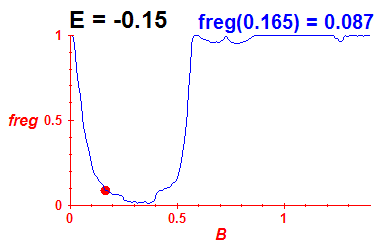 freg(B,E=-0.15)