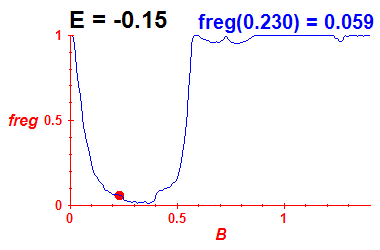 freg(B,E=-0.15)