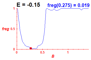 freg(B,E=-0.15)