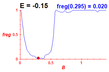 freg(B,E=-0.15)