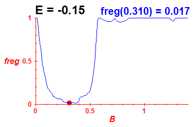 freg(B,E=-0.15)