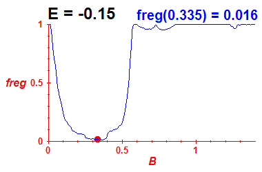 freg(B,E=-0.15)