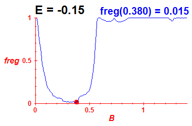 freg(B,E=-0.15)