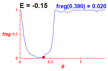 freg(B,E=-0.15)