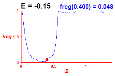 freg(B,E=-0.15)