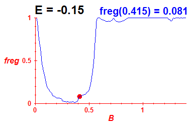 freg(B,E=-0.15)