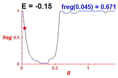 freg(B,E=-0.15)