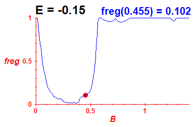 freg(B,E=-0.15)