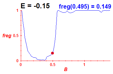 freg(B,E=-0.15)