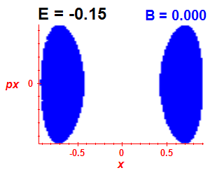 Section of regularity (B=0,E=-0.15)