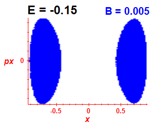 Section of regularity (B=0.005,E=-0.15)