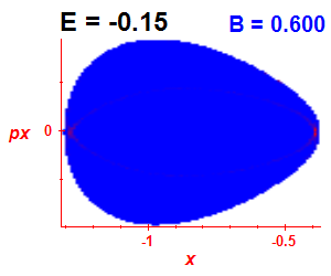 Section of regularity (B=0.6,E=-0.15)