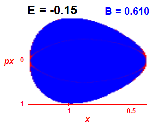 Section of regularity (B=0.61,E=-0.15)