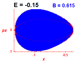 Section of regularity (B=0.615,E=-0.15)